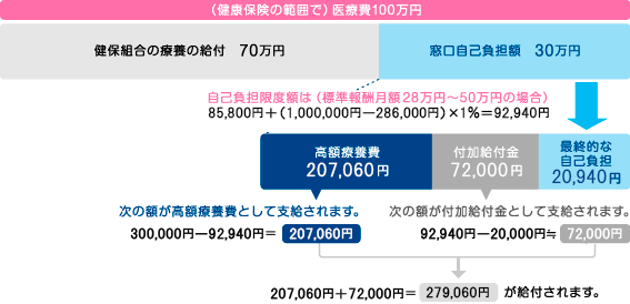 Q&A 自己負担が高額になったときの一般の方の事例